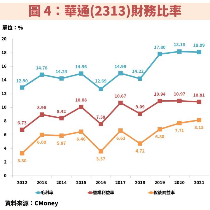 華通(2313)財務