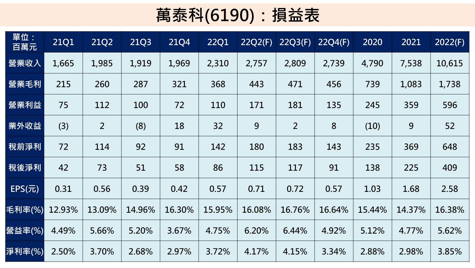 萬泰科(6190)獲利