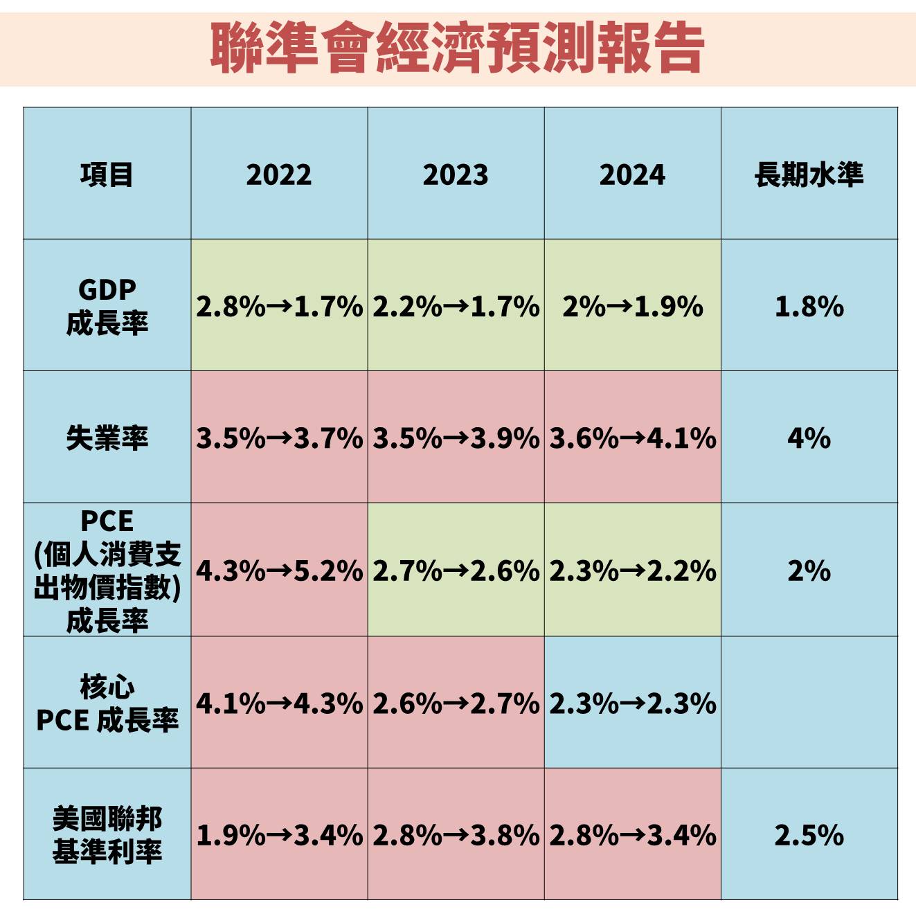 聯準會經濟預測