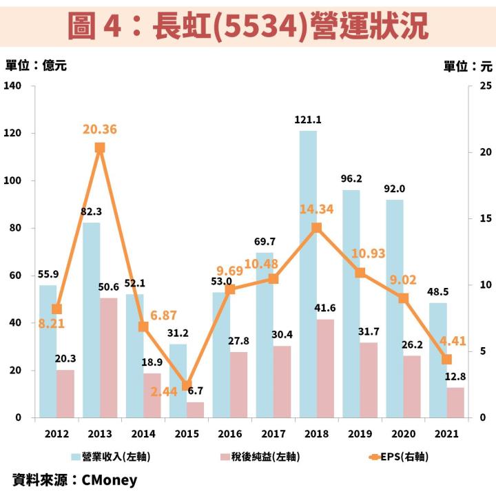 長虹(5534)營運狀況