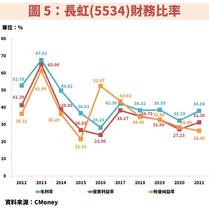 長虹(5534)財務