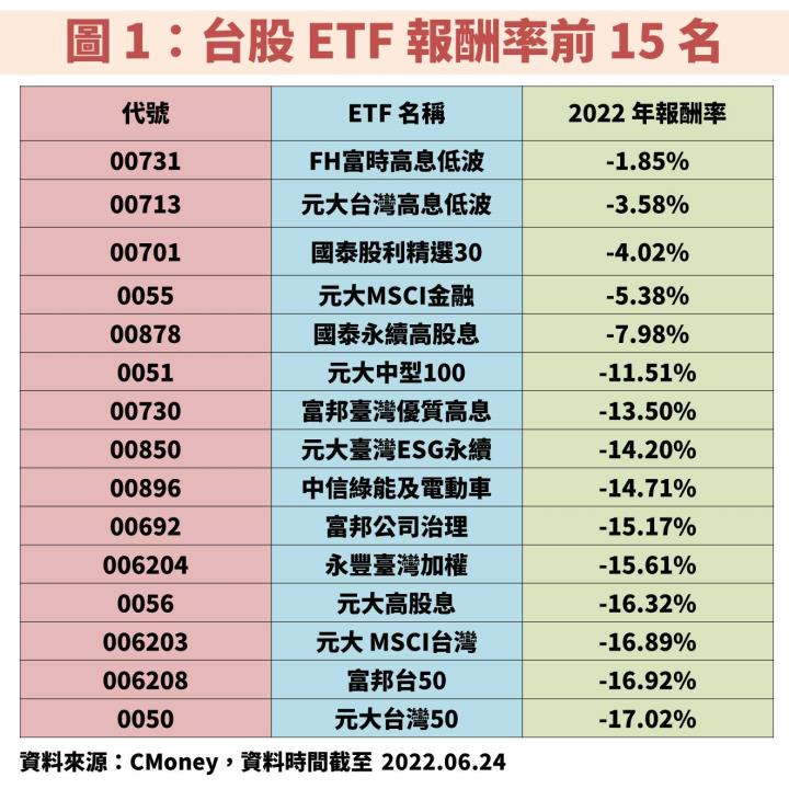 【高息低波 ETF 逆勢抗跌】元大台灣高息低波(00713)、FH富時高息低波(00731)該選誰？