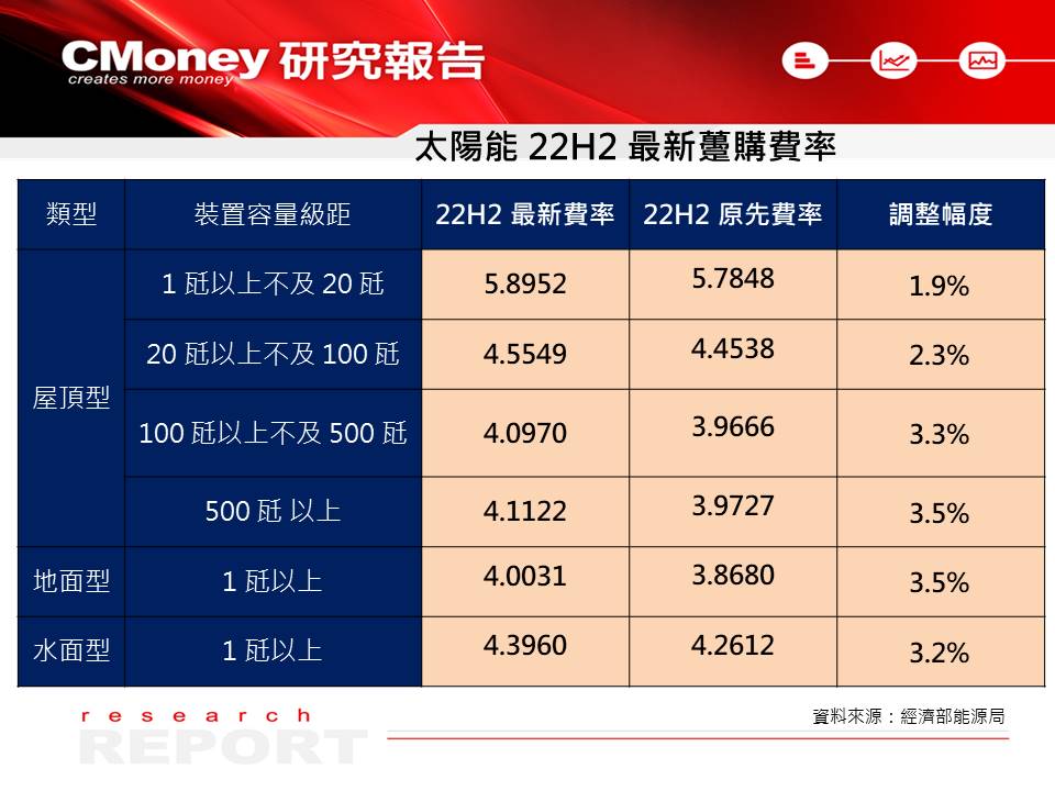 太陽能躉購費率