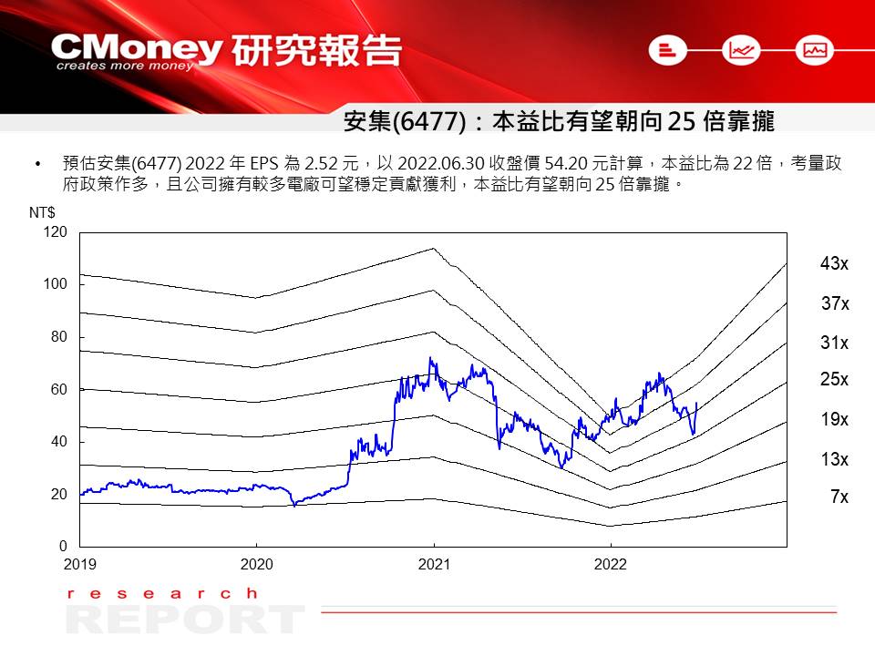安集價值評估