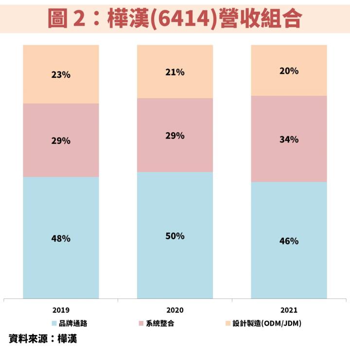 樺漢(6414)營收組合