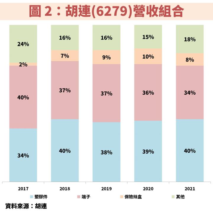 胡連產品組合