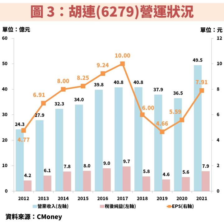 胡連(6279)受惠中國汽車購置稅減半政策，並積極進軍歐美市場，預估 2023 年獲利挑戰歷史新高！