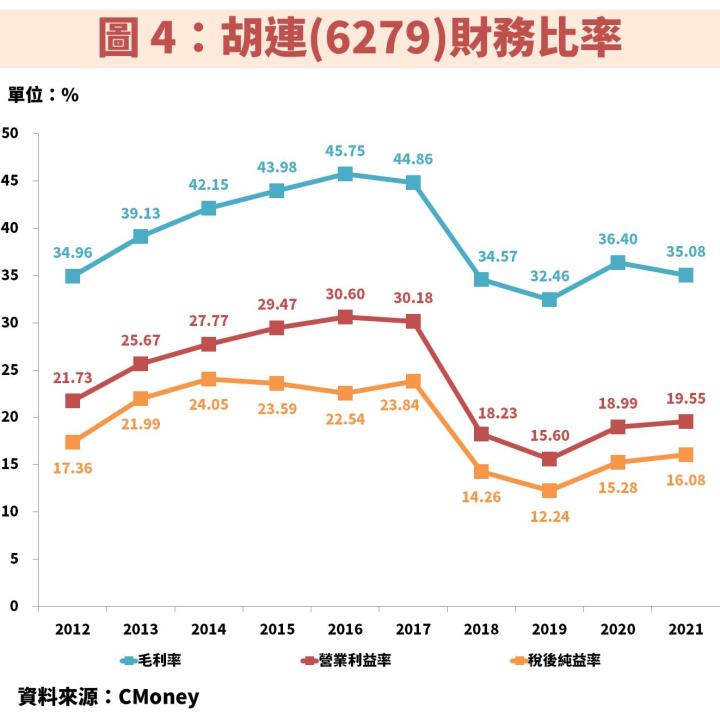 胡連(6279)受惠中國汽車購置稅減半政策，並積極進軍歐美市場，預估 2023 年獲利挑戰歷史新高！