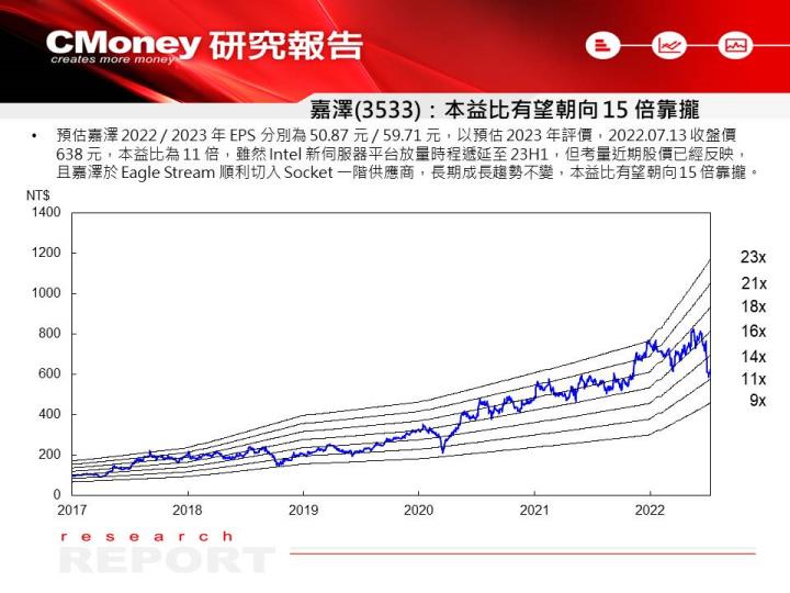 【研究報告】利空已過，預估嘉澤(3533)獲利連 2 年維持高速成長軌道，股價破底翻強漲！