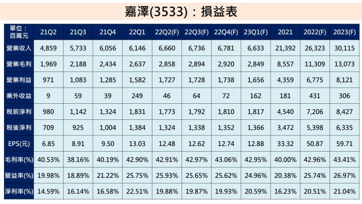 嘉澤獲利預估
