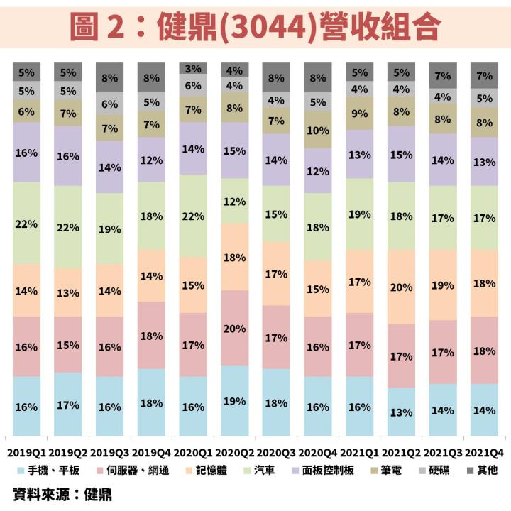 健鼎(3044)營收組合