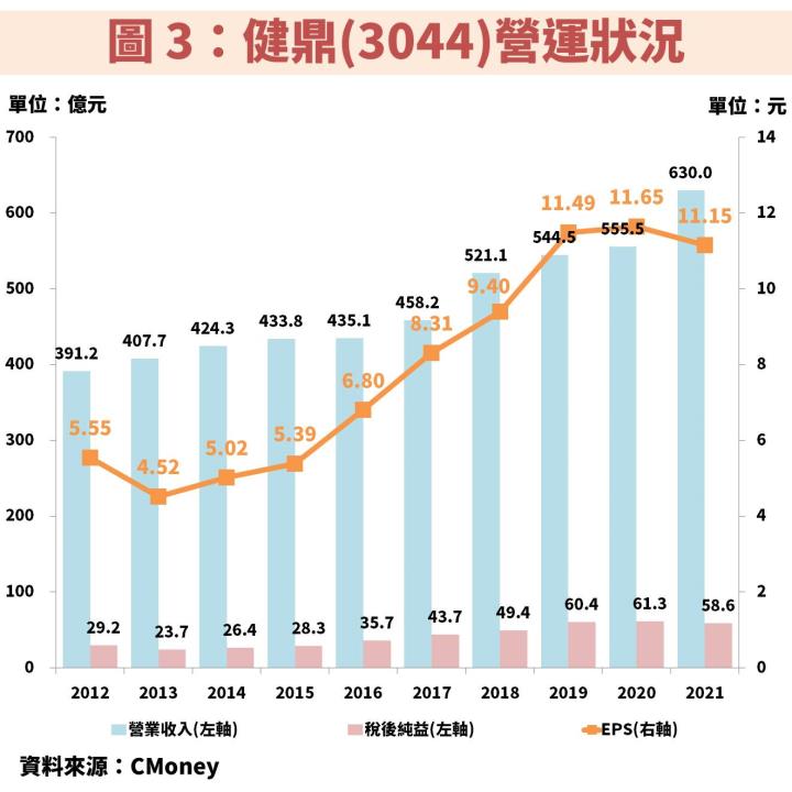 健鼎(3044)受惠伺服器、車用雙動能，獲利有望創新高，且殖利率 5％ 以上！
