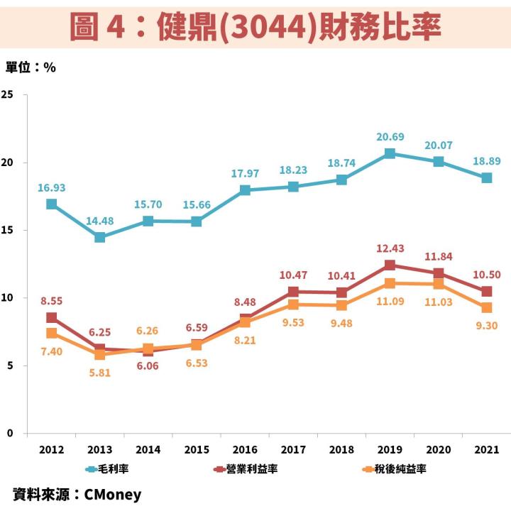 健鼎(3044)受惠伺服器、車用雙動能，獲利有望創新高，且殖利率 5％ 以上！