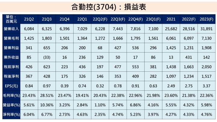 【台股研究報告】合勤控(3704)營運谷底已過，獲利將逐季成長並延續至 2023 年！