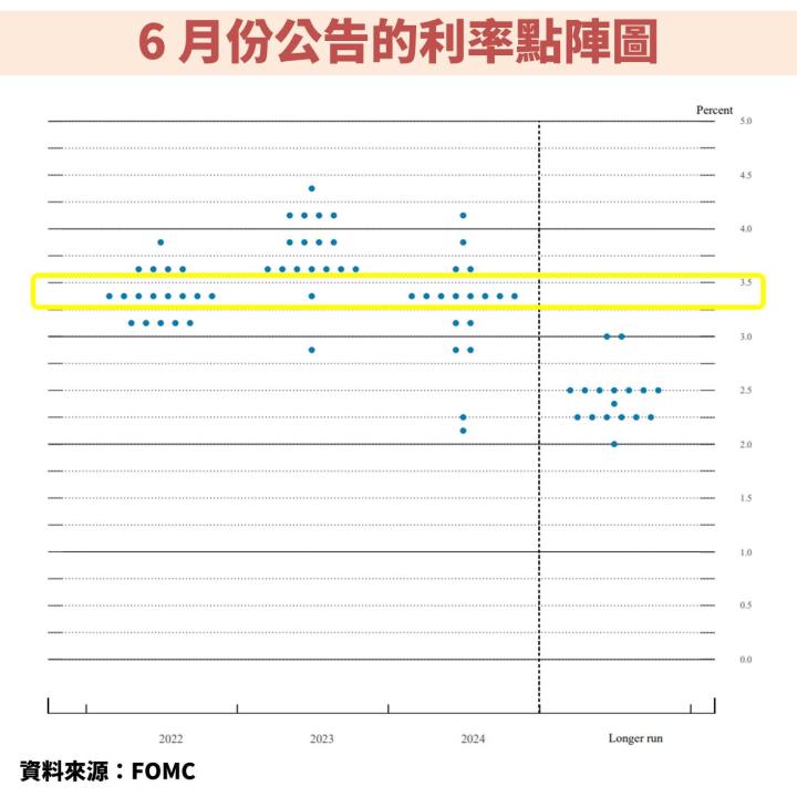 利率點陣圖