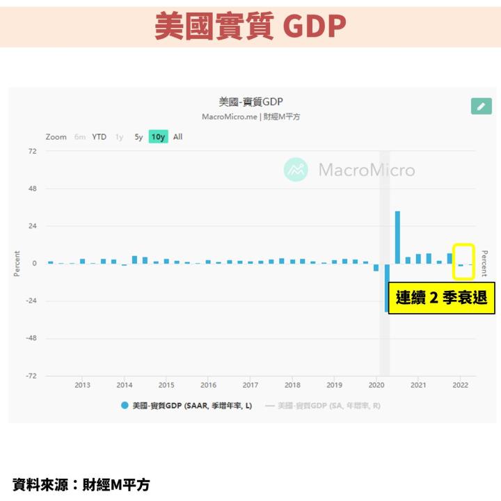 美國GDP