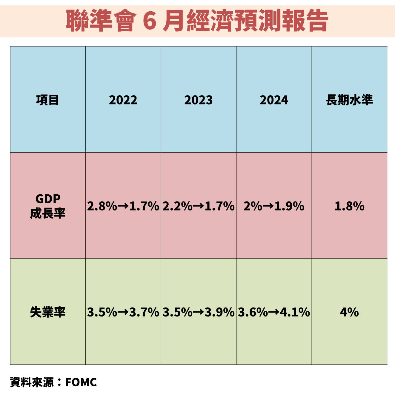 聯準會經濟預測報告