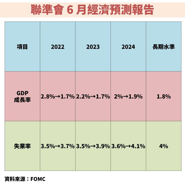 聯準會經濟預測報告