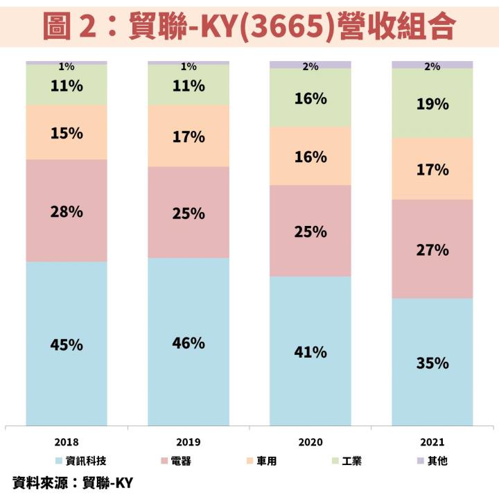 貿聯-KY(3665)產品