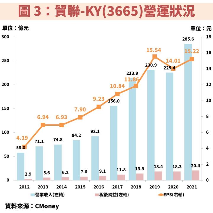 貿聯-KY(3665)受惠伺服器、電動車、工業動能，且併購效益將延續至 2023 年！