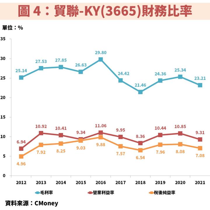 貿聯-KY(3665)受惠伺服器、電動車、工業動能，且併購效益將延續至 2023 年！