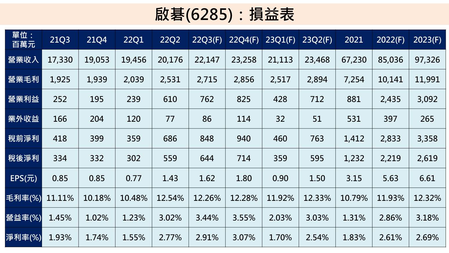 啟碁獲利預估