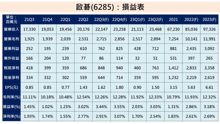 啟碁獲利預估
