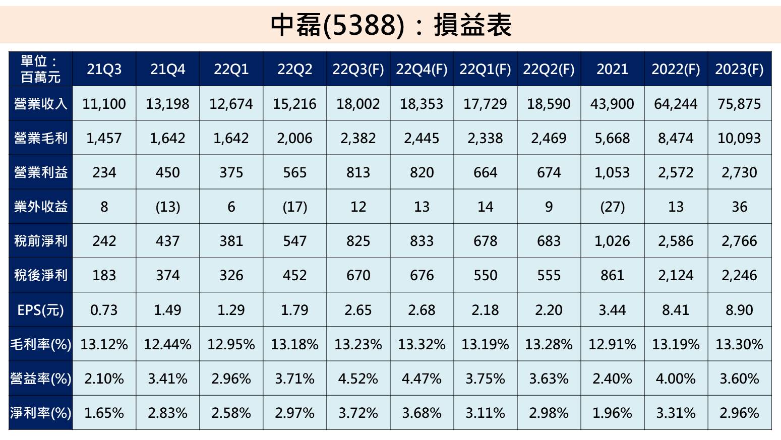 中磊獲利