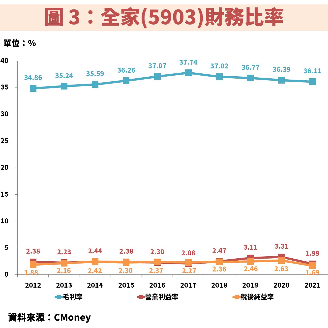 全家(5903)獲利比率