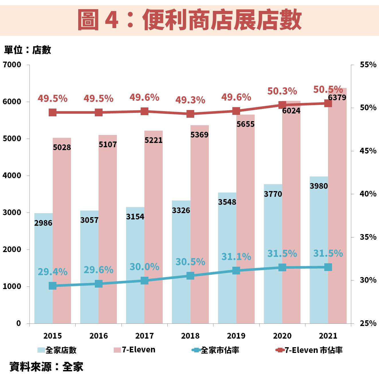 便利商店家數
