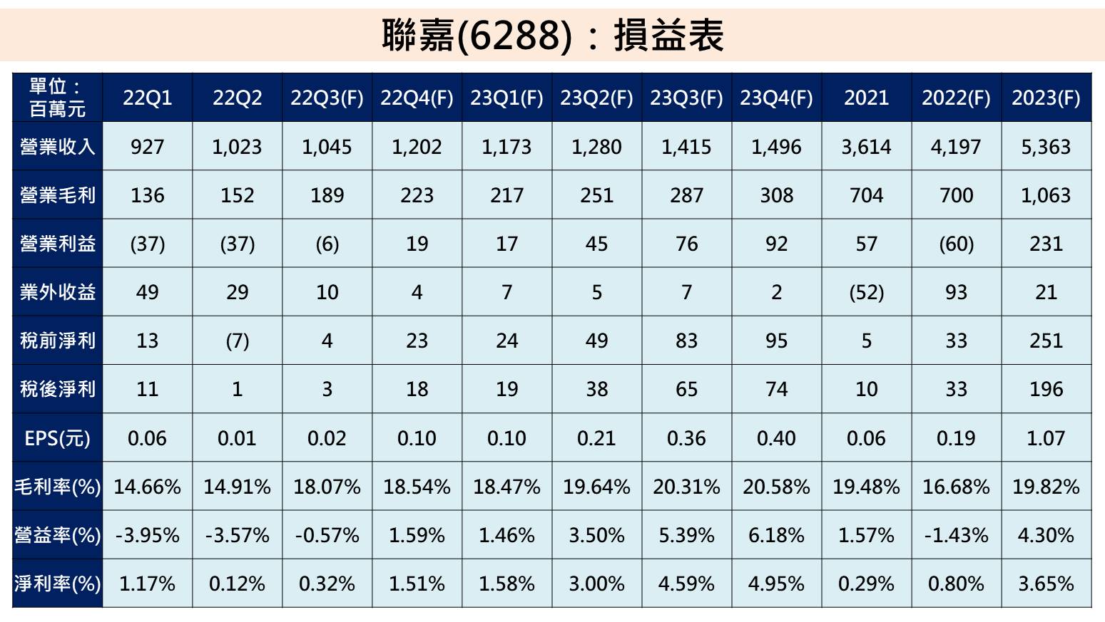 聯嘉(6288)獲利預估