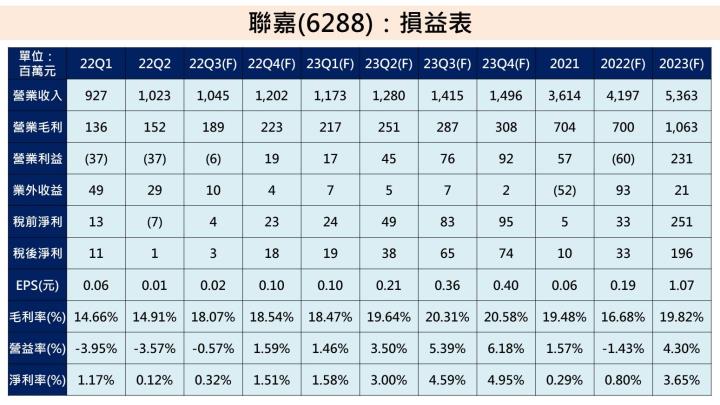 聯嘉(6288)獲利預估