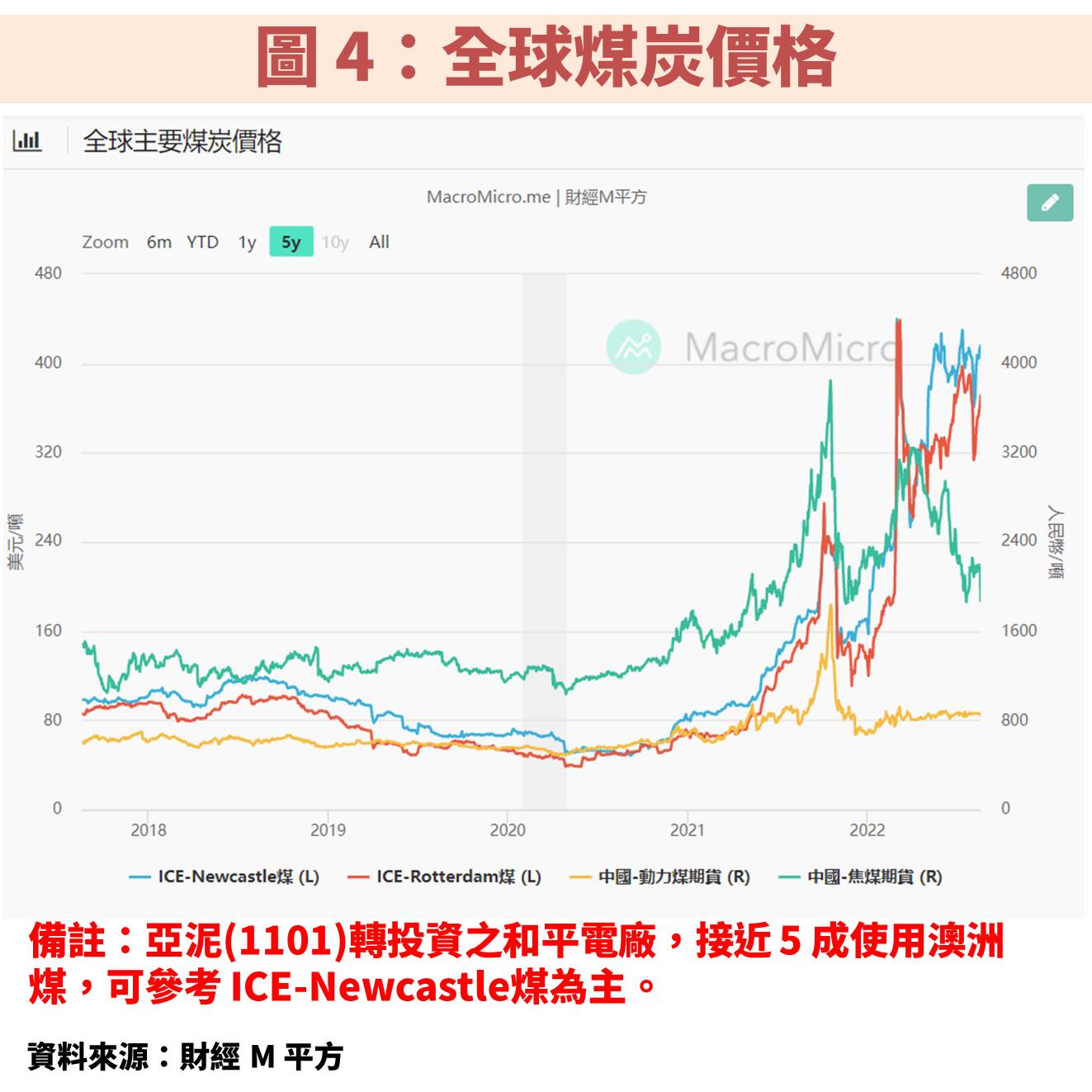 煤炭價格