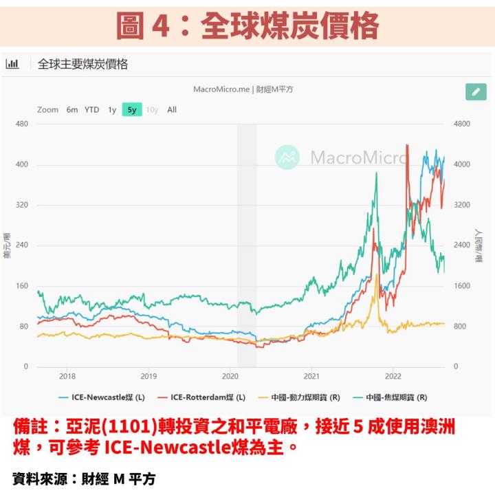煤炭價格