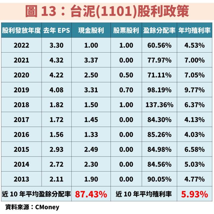 台泥股利