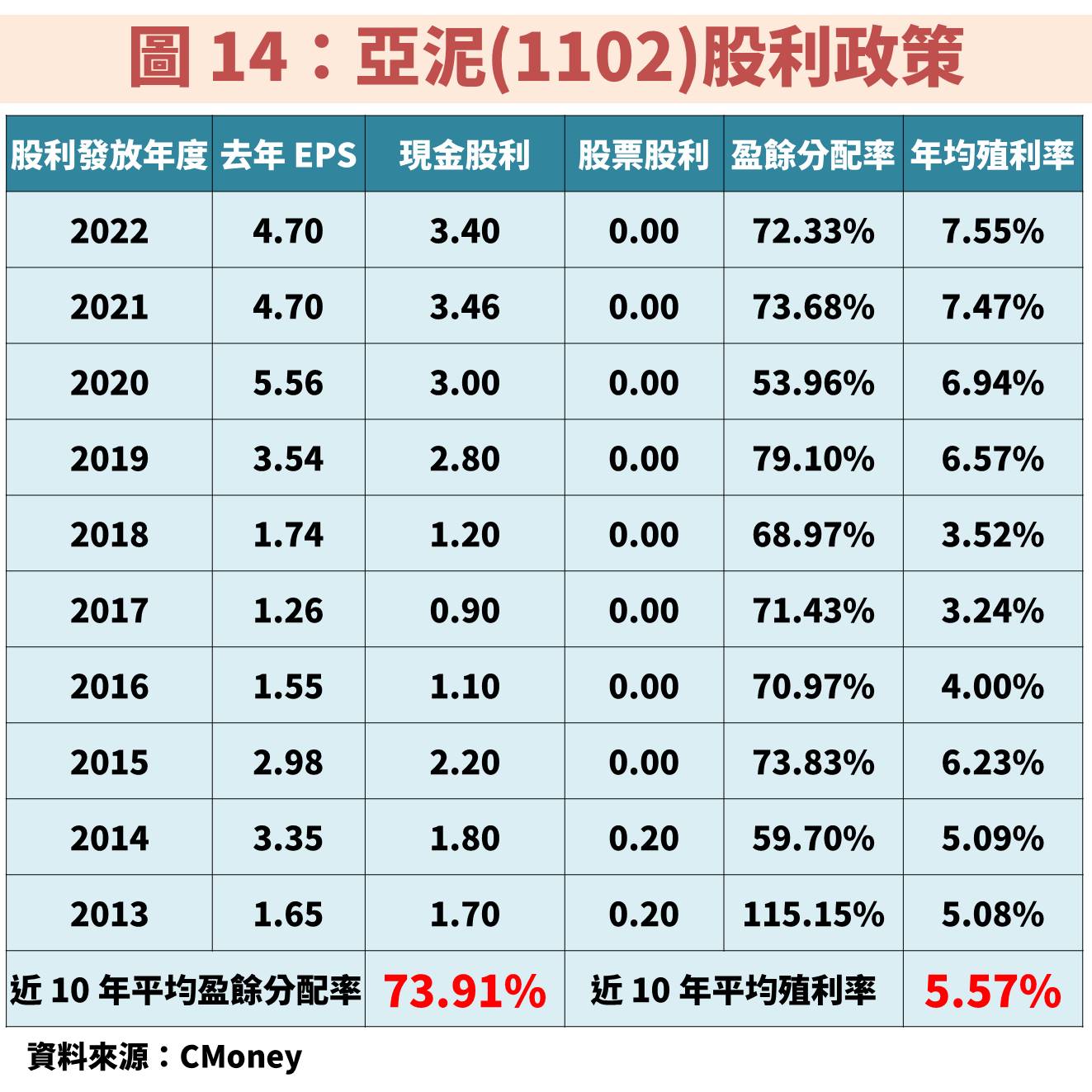 亞泥股利