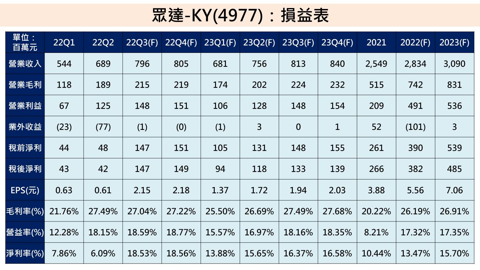 眾達-KY(4977)獲利預估