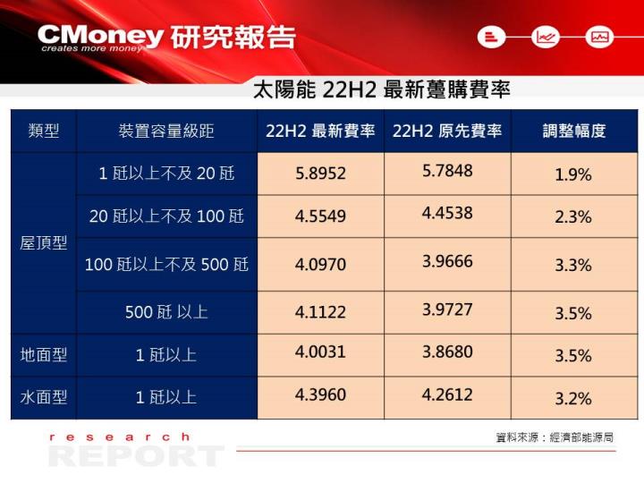 太陽能躉購費率