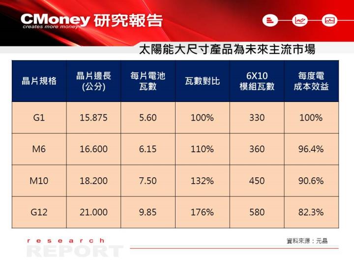 【台股研究報告】元晶(6443)太陽能旺季來臨，訂單滿到年底，更有降低通膨法案加持！