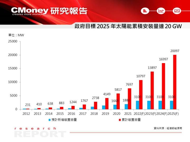 太陽能建置目標20GW