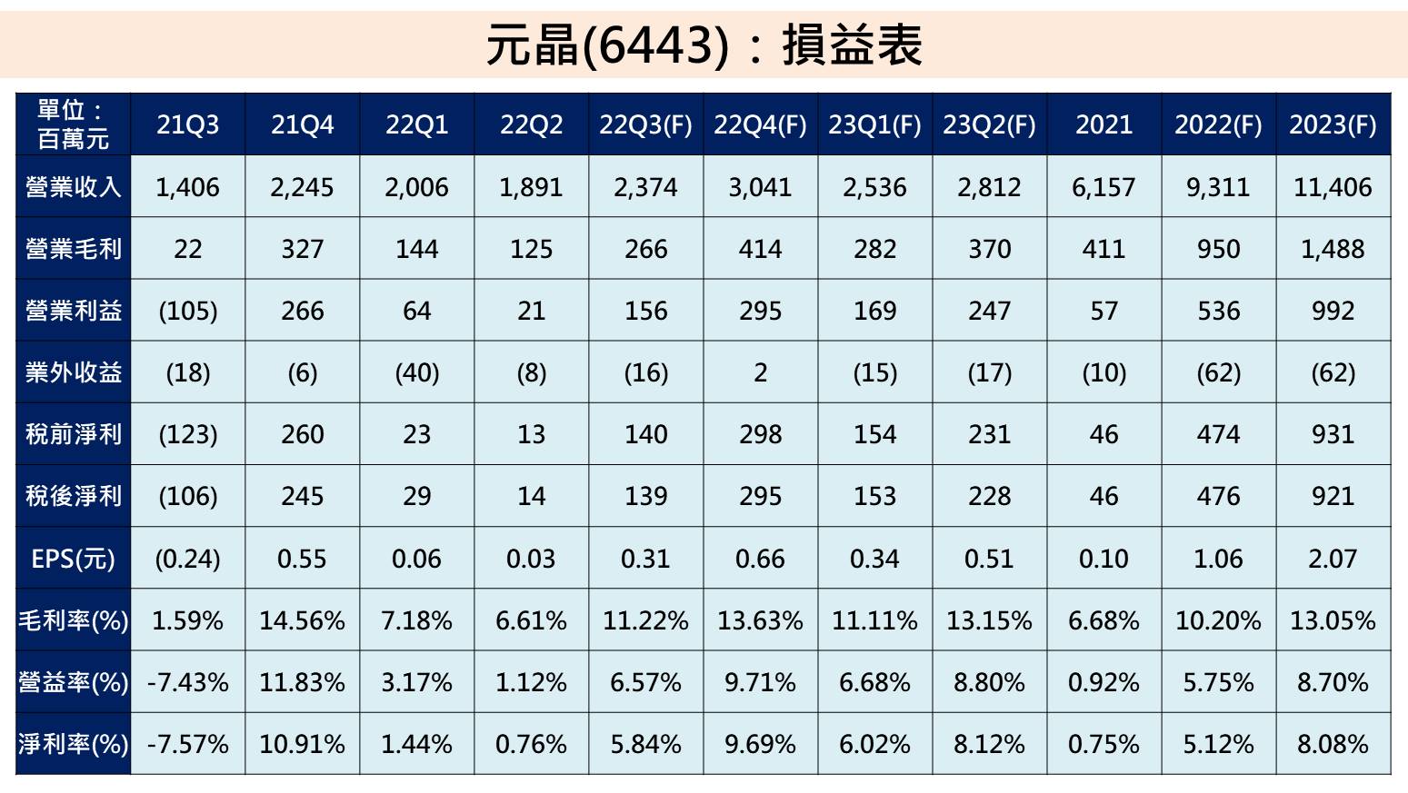 元晶獲利預估