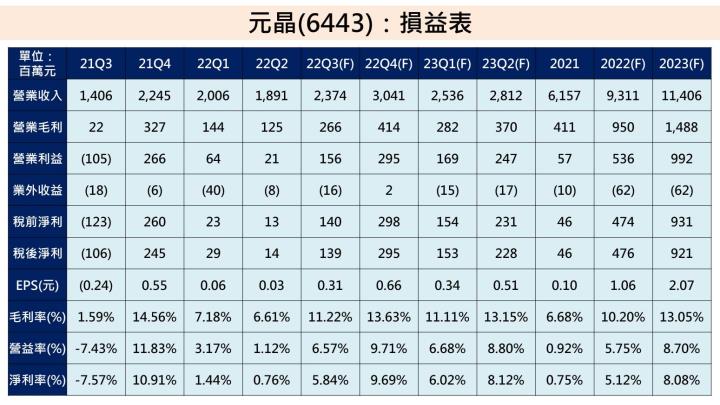 元晶獲利預估