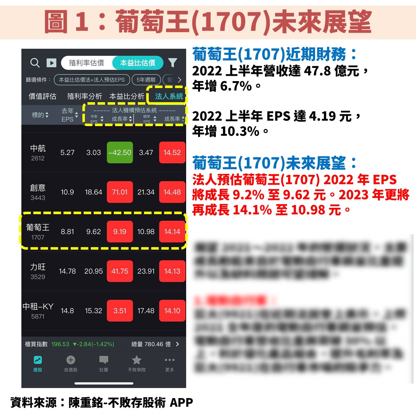 葡萄王(1707)受惠直銷通路加速會員招募，以及代工客戶穩定成長，2023 年獲利將創新高！-不敗教主陳重銘| CMoney投資網誌