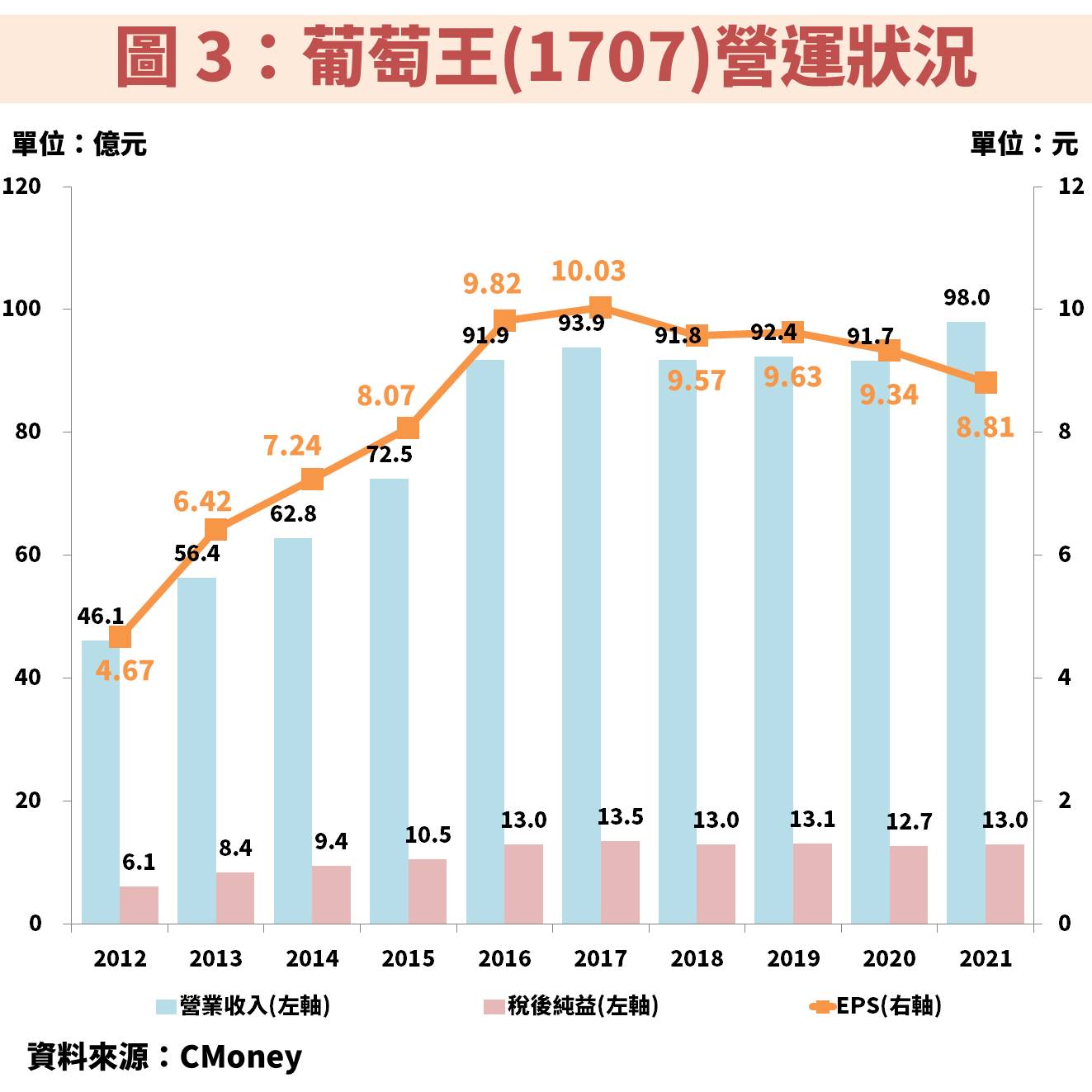 葡萄王(1707)受惠直銷通路加速會員招募，以及代工客戶穩定成長，2023 年獲利將創新高！-不敗教主陳重銘| CMoney投資網誌