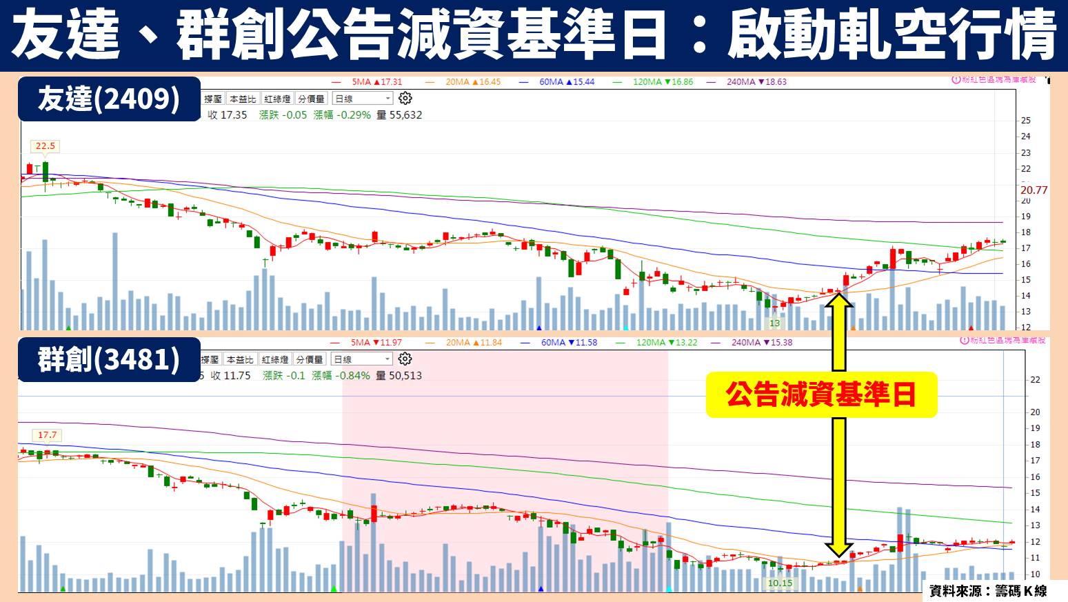 友達群創公告減資基準日
