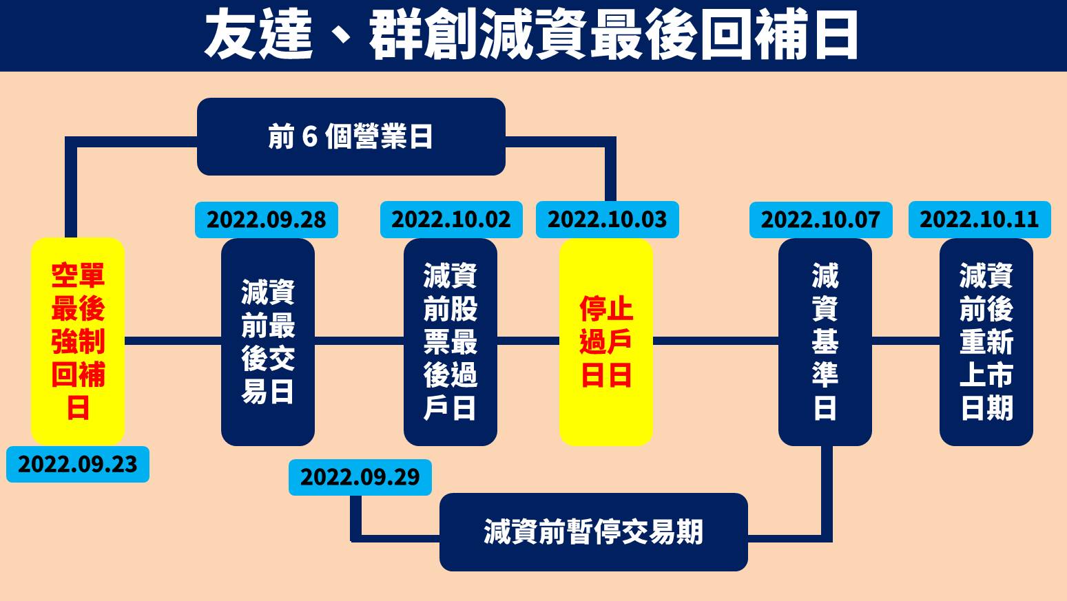 友達及群創減資回補日