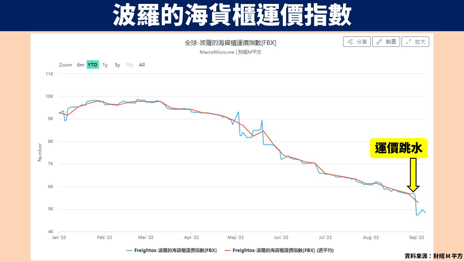 貨櫃運價走勢