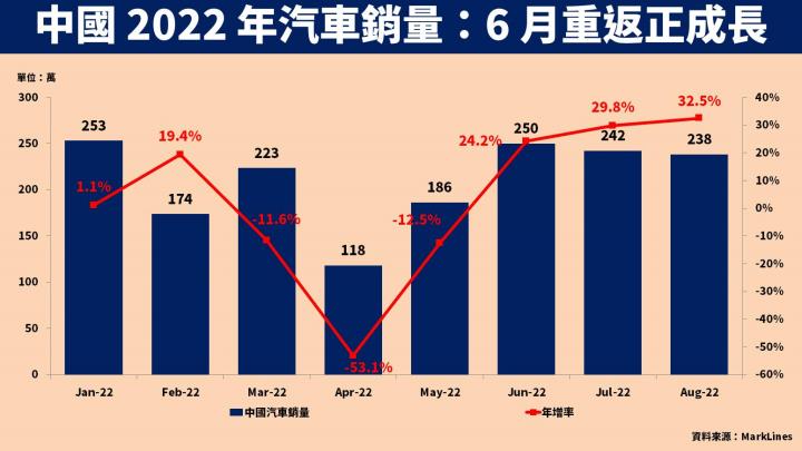 中國汽車銷量