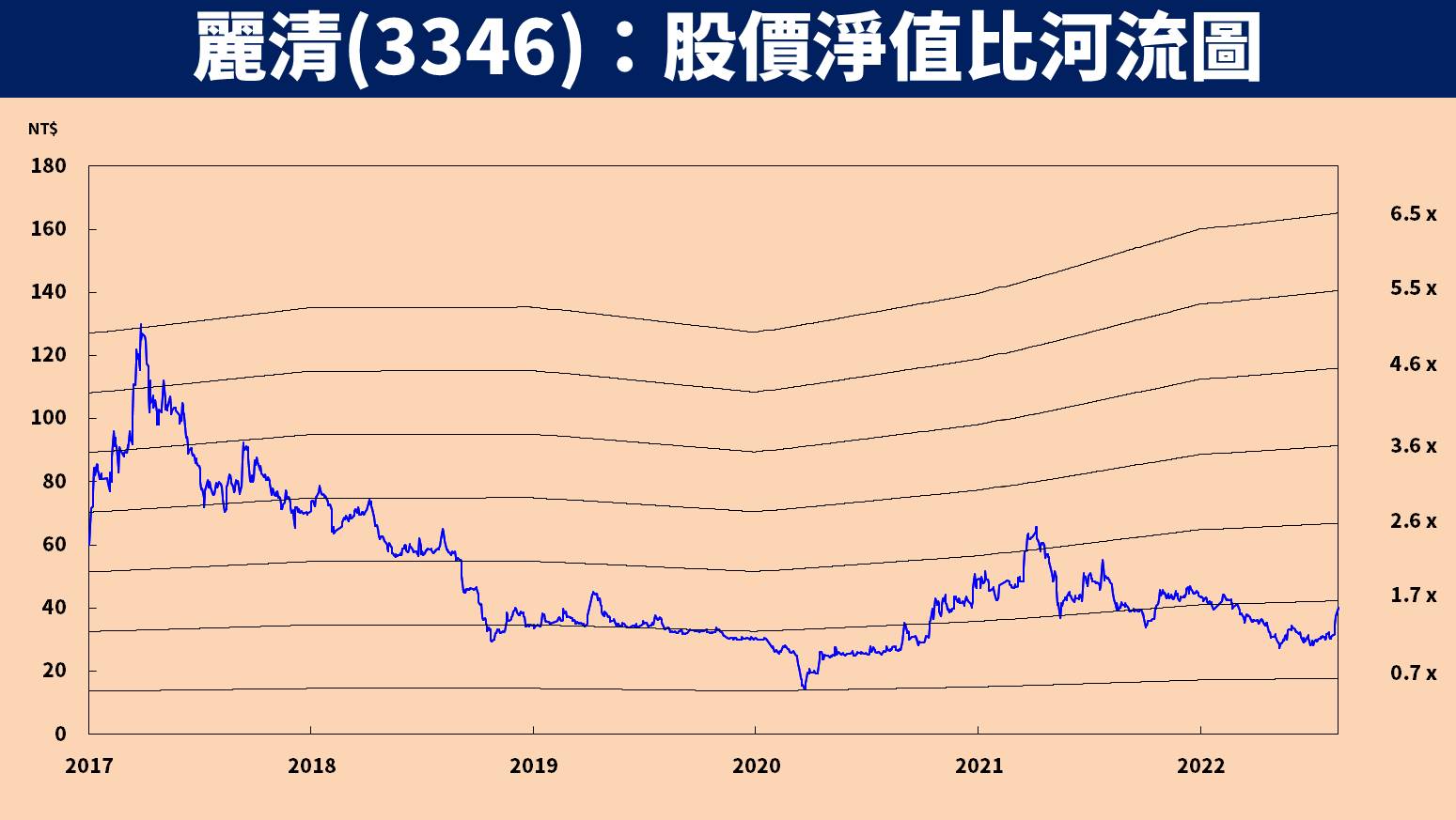 麗清價值評估