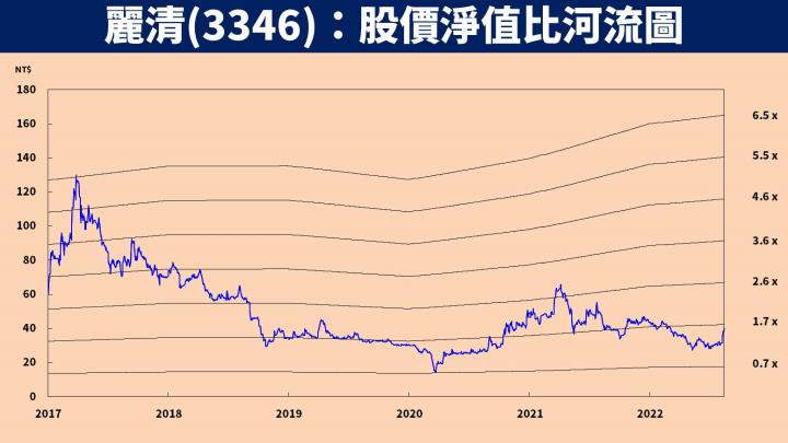 麗清價值評估